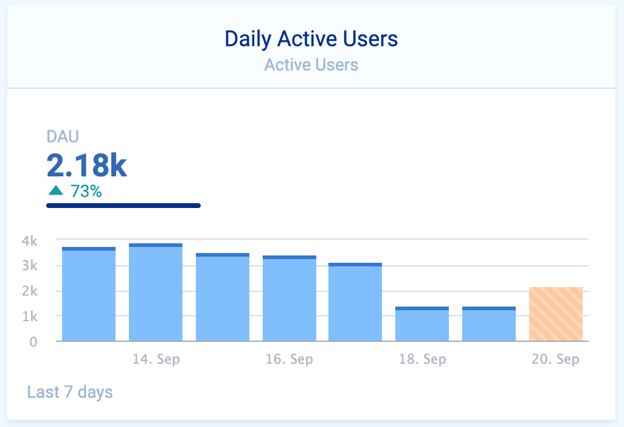 Daily active users bar chart. 